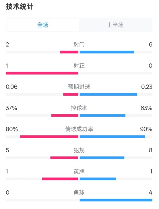 森林半場(chǎng)0-0阿森納數(shù)據(jù)：射門(mén)2-6，射正1-0，控球率37%-63%