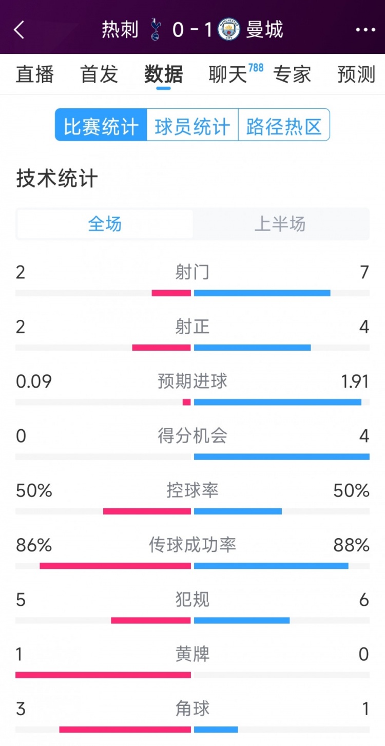 曼城vs熱刺半場(chǎng)數(shù)據(jù)：射門7-2，射正4-2，得分機(jī)會(huì)4-0