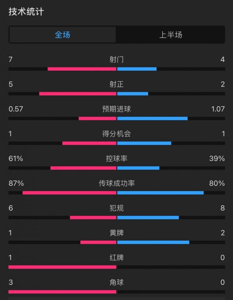 曼聯(lián)vs伊鎮(zhèn)半場(chǎng)數(shù)據(jù)：射門7-4，射正5-2，控球率61%-39%，角球3-0