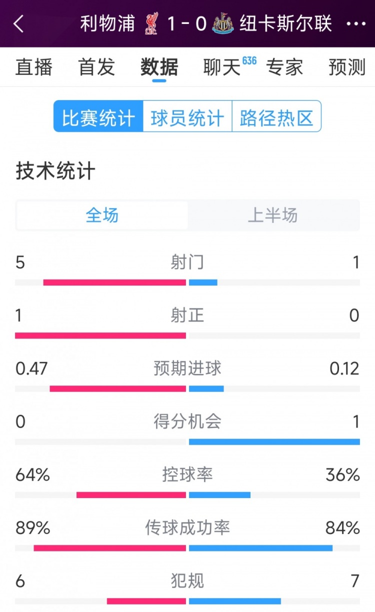 利物浦vs紐卡半場(chǎng)數(shù)據(jù)：射門5-1，射正1-0，得分機(jī)會(huì)0-1