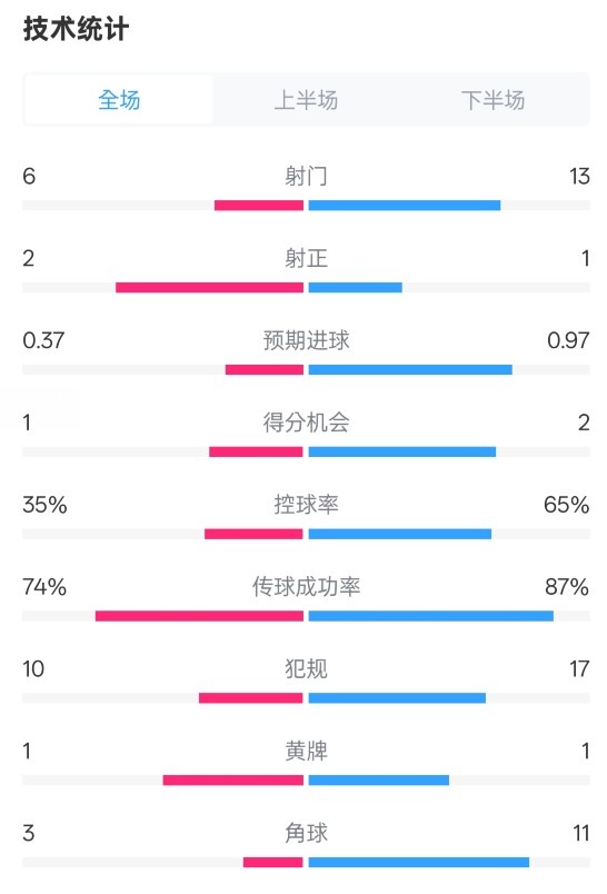 森林0-0阿森納全場(chǎng)數(shù)據(jù)：射門6-13，射正2-1，控球率35%-65%