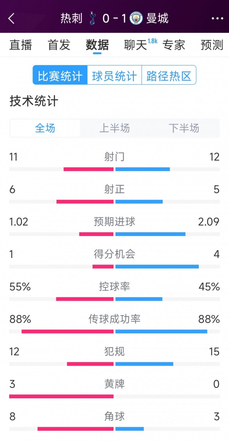 曼城1-0熱刺全場(chǎng)數(shù)據(jù)：射門12-11，射正5-6，得分機(jī)會(huì)4-2