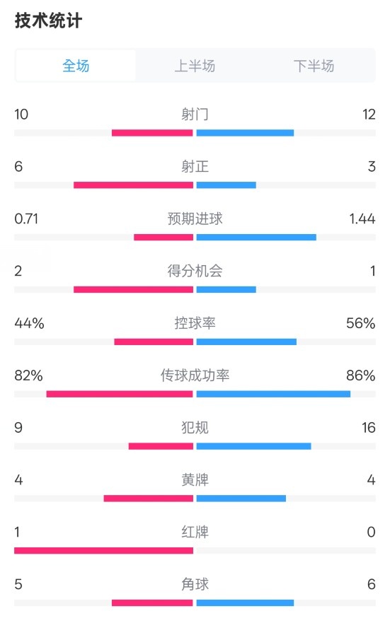 曼聯(lián)3-2伊鎮(zhèn)數(shù)據(jù)：射門10-12，射正6-3，控球率44%-56%，紅牌1-0
