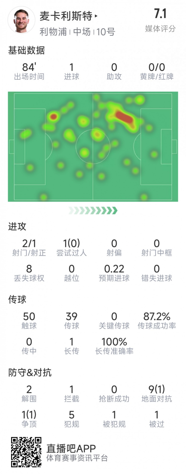 麥卡利斯特本場數據：1粒進球，2射1正，2次解圍