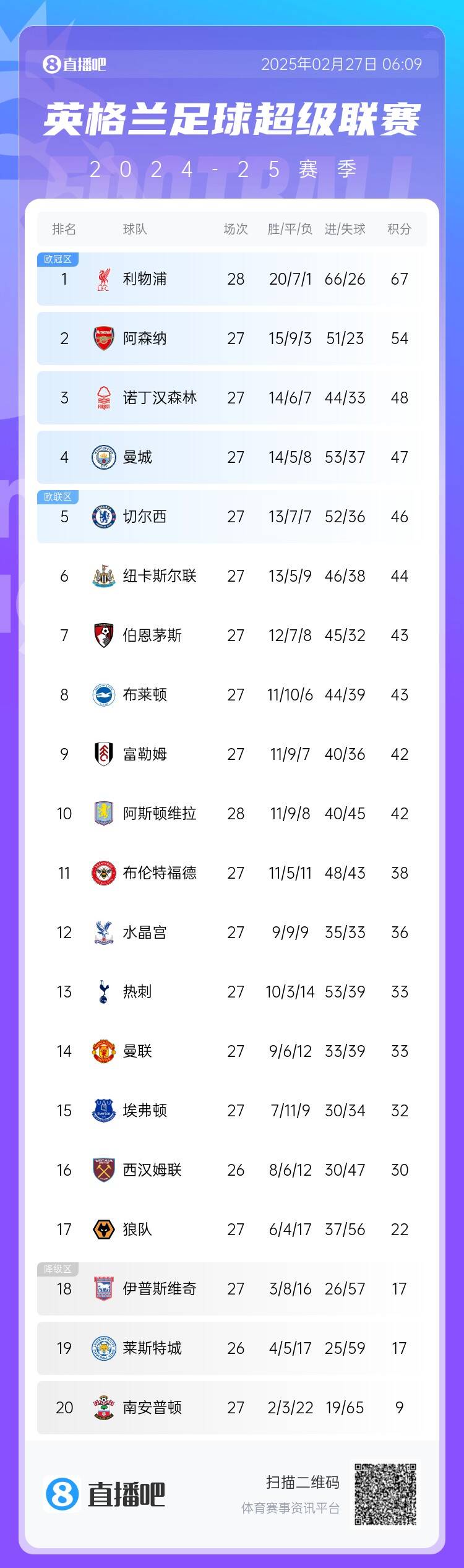 英超積分榜：利物浦先賽13分領(lǐng)跑 阿森納第2、森林第3、曼城第4