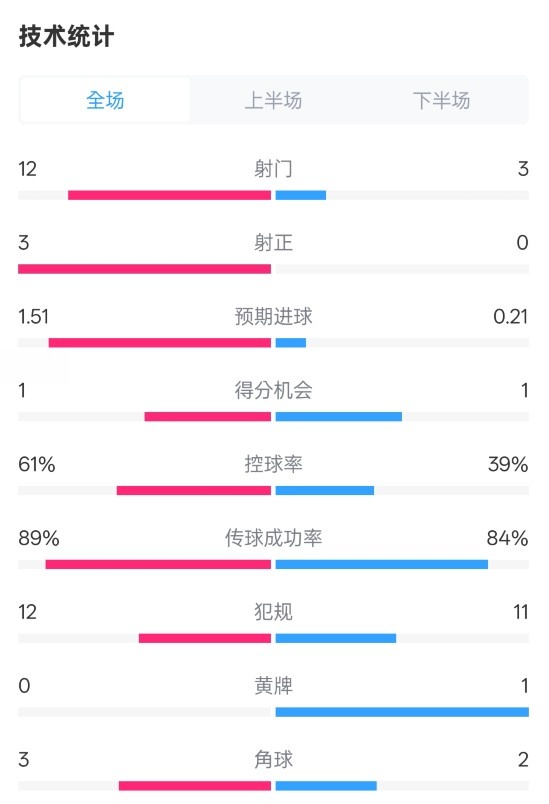 利物浦2-0紐卡全場數據：射門12-3，射正3-0，控球率61%-39%