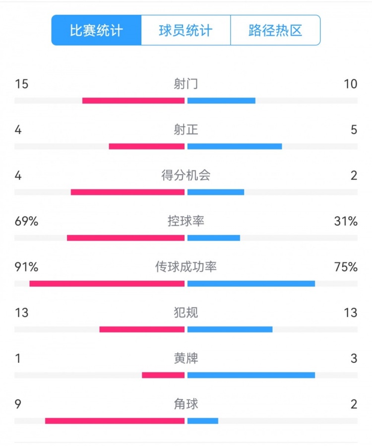 點球告負！尤文恩波利數據：射門15-10，射正4-5，得分機會4-2