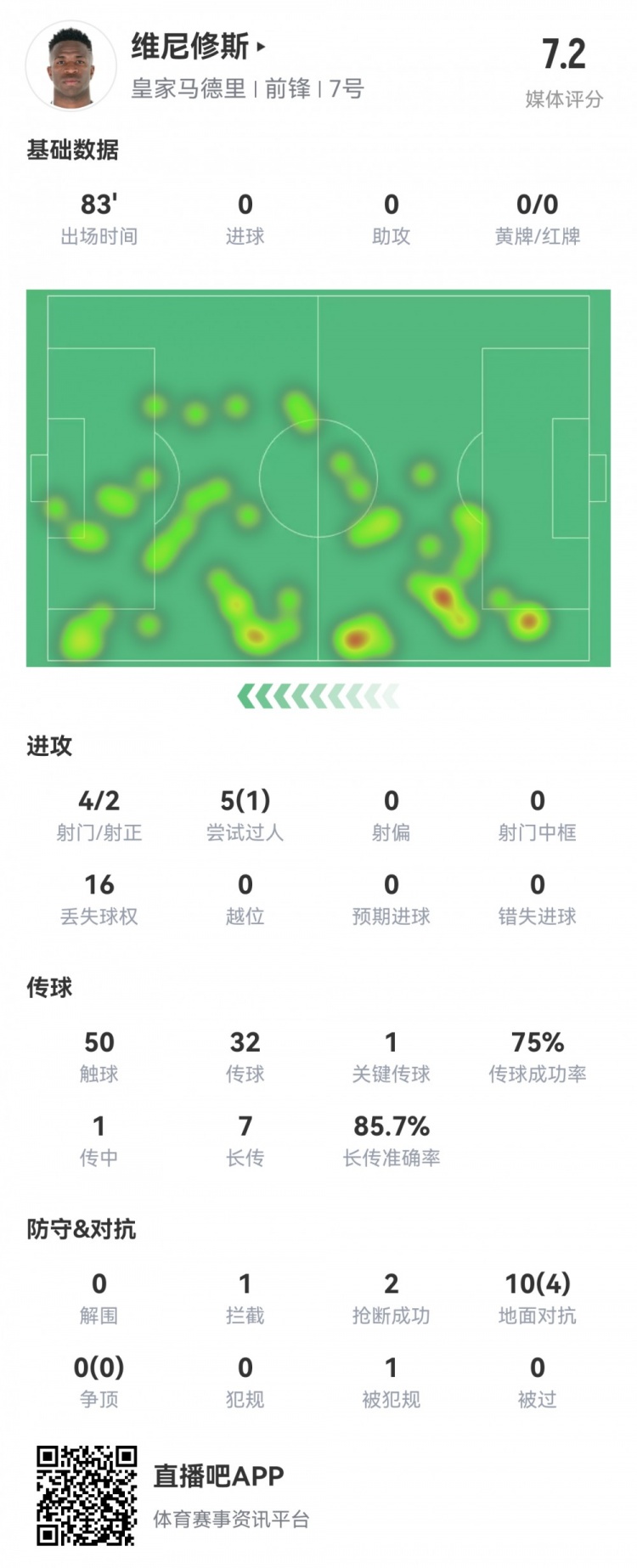 維尼修斯數據：4射2正1過人，1次關鍵傳球，6次成功長傳，評分7.2