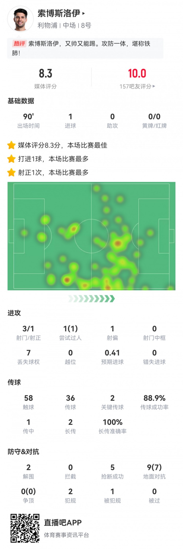 全場最佳！索博數據：3射1正1進球，2次關鍵傳球，5搶斷，評分8.3