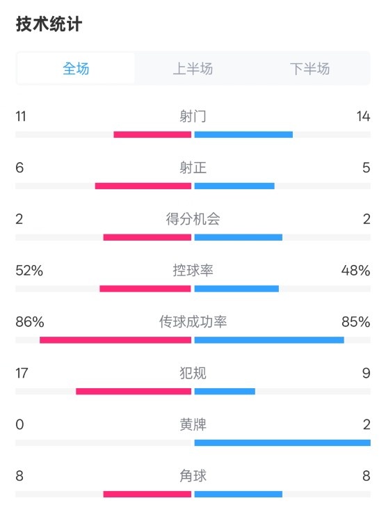 皇社0-1皇馬數據：射門11-14，射正6-5，控球率52%-48%，犯規(guī)17-9