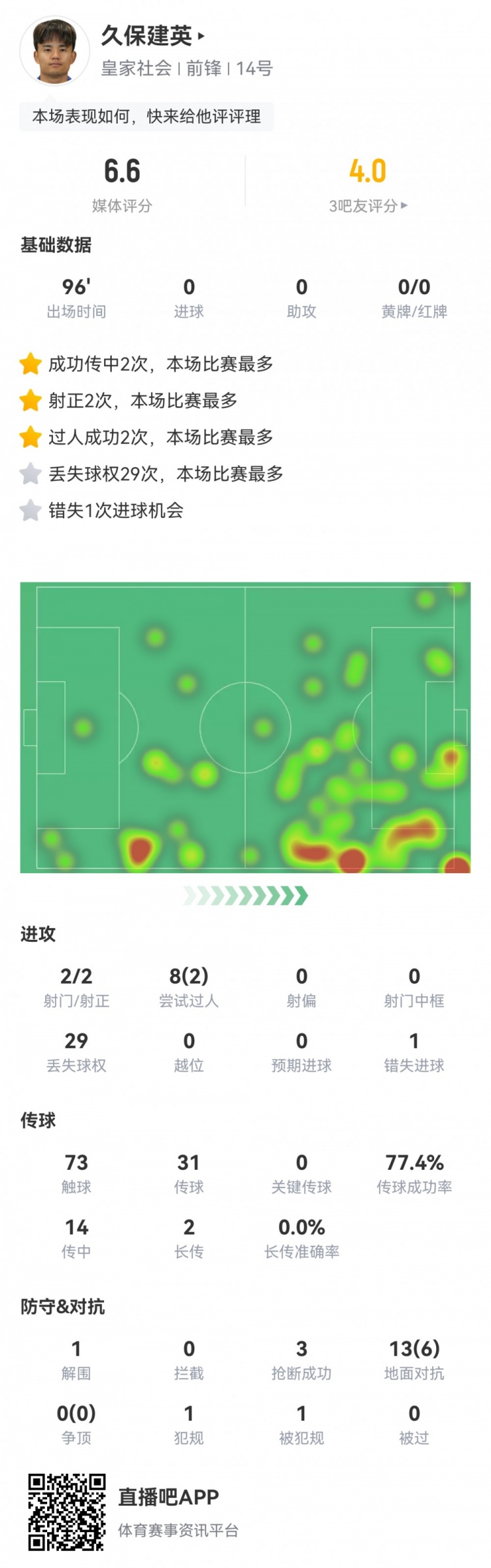 久保建英數據：2射2正，1次錯失進球，29次丟失球權，評分僅6.6