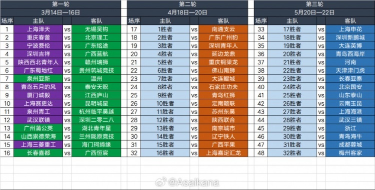 2025足協(xié)杯第一輪、第二輪、第三輪對陣抽簽結(jié)果 ???