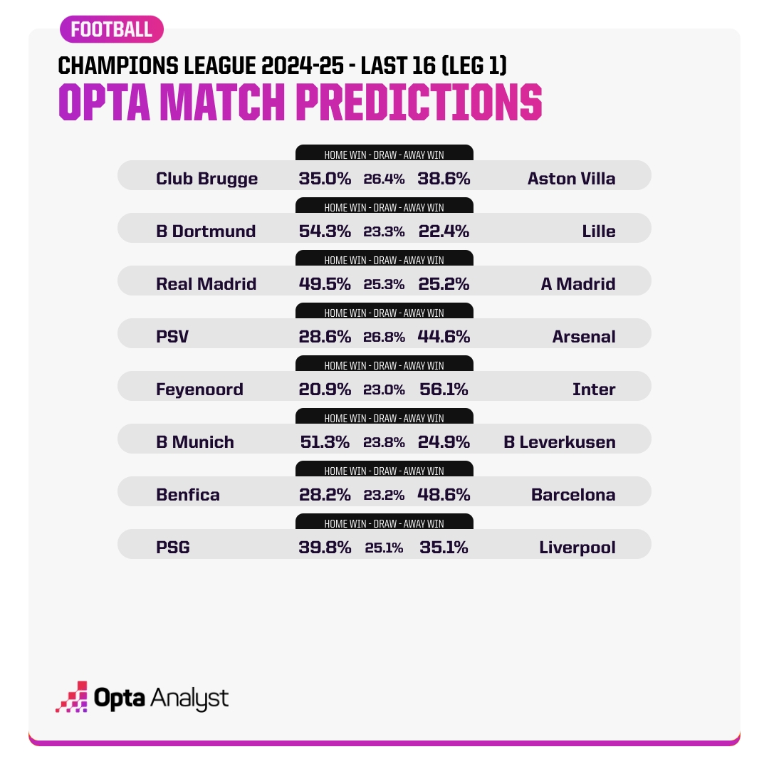 Opta預(yù)測(cè)歐冠16強(qiáng)賽首回合：看好國米、拜仁、皇馬、巴薩、阿森納