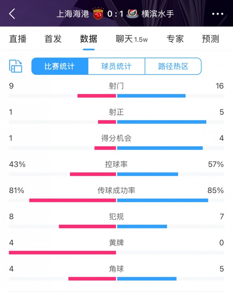 全場數(shù)據(jù)：海港全面落后橫濱，射門9比16、射正1比5、控球占4成