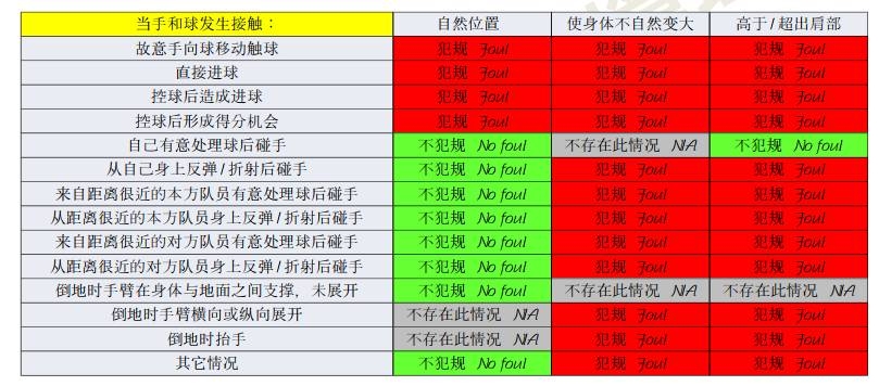 橫濱手球該不該判點？打到手是不爭事實，需看是否處于自然位置