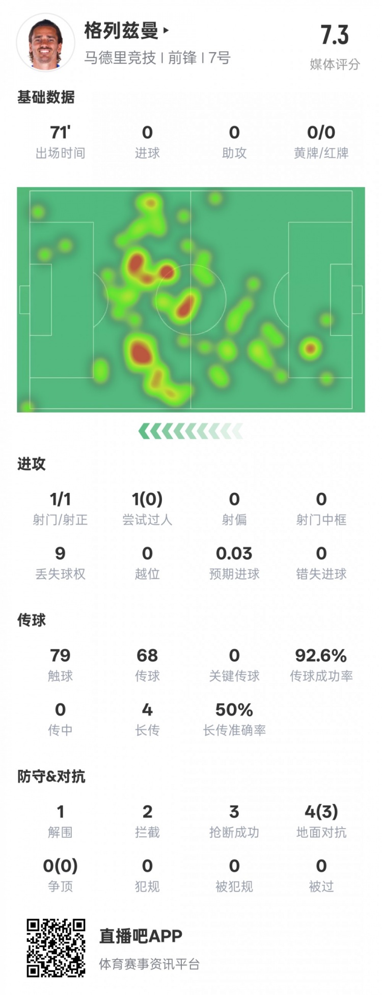 鋒衛(wèi)？格列茲曼本場數(shù)據(jù)：1解圍2攔截3搶斷，評分7.3