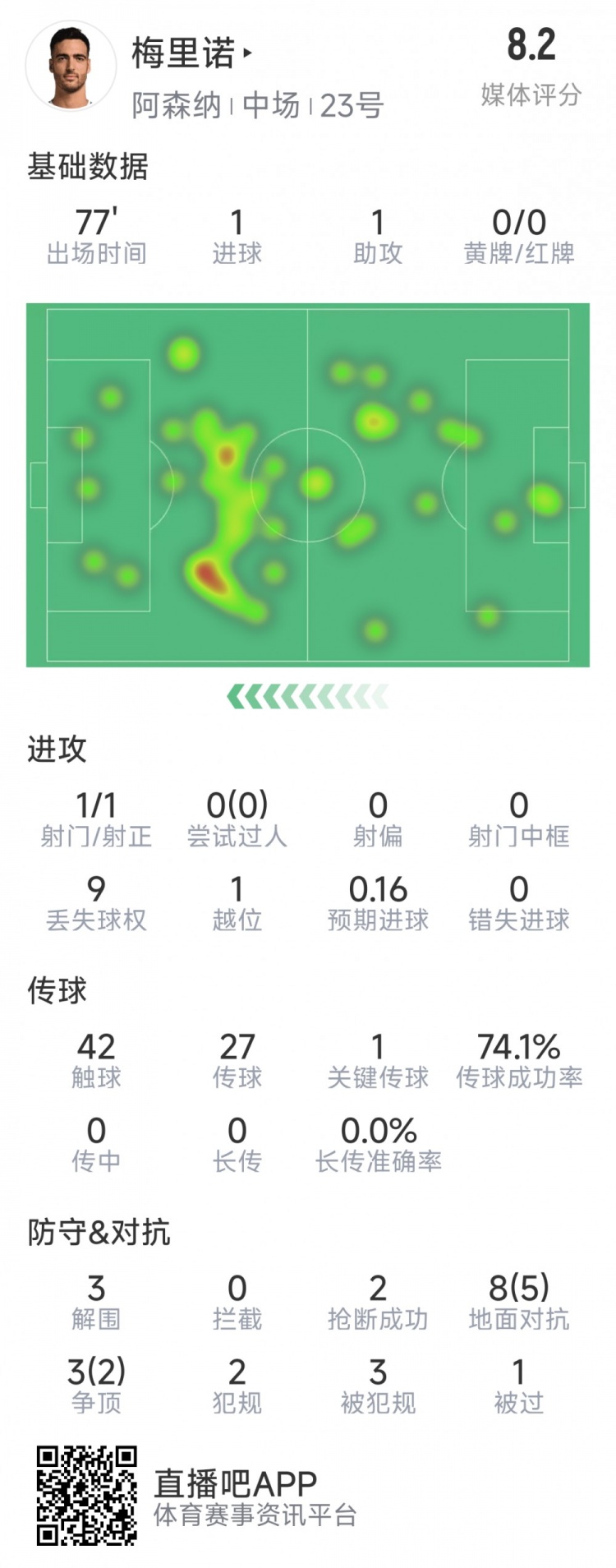 梅里諾本場數(shù)據(jù)：1球1助攻，1次射門，3解圍，2搶斷，評分8.2分