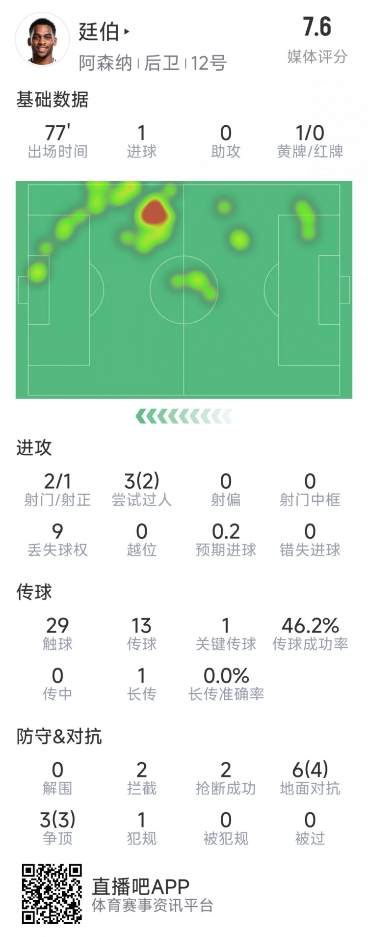 廷伯本場數(shù)據(jù)：1粒進(jìn)球，2次射門，2攔截，2搶斷，9對抗7成功