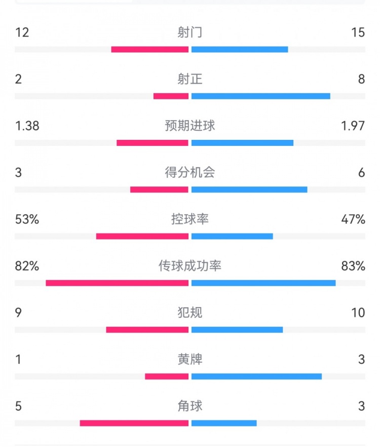 阿森納7-1埃因霍溫數(shù)據(jù)：槍手8次射正打進(jìn)7球，預(yù)期進(jìn)球1.97