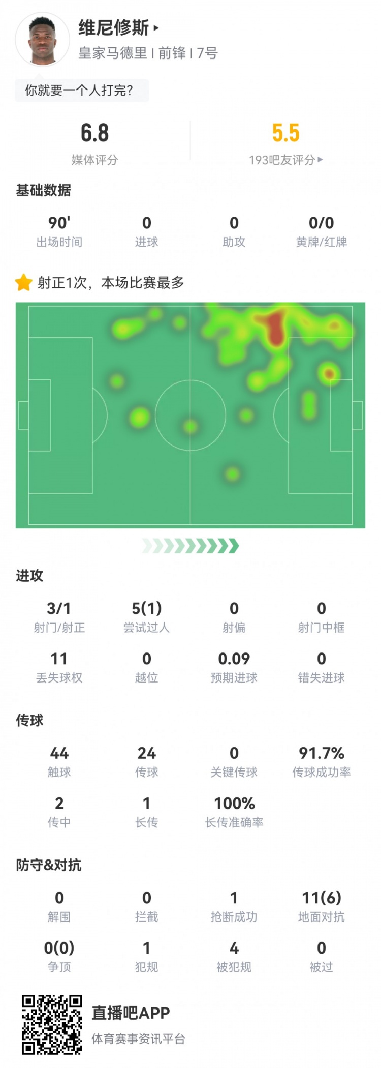 維尼修斯數(shù)據(jù)：3射1正1過人，4次被犯規(guī)，11次丟失球權(quán)，評分6.8