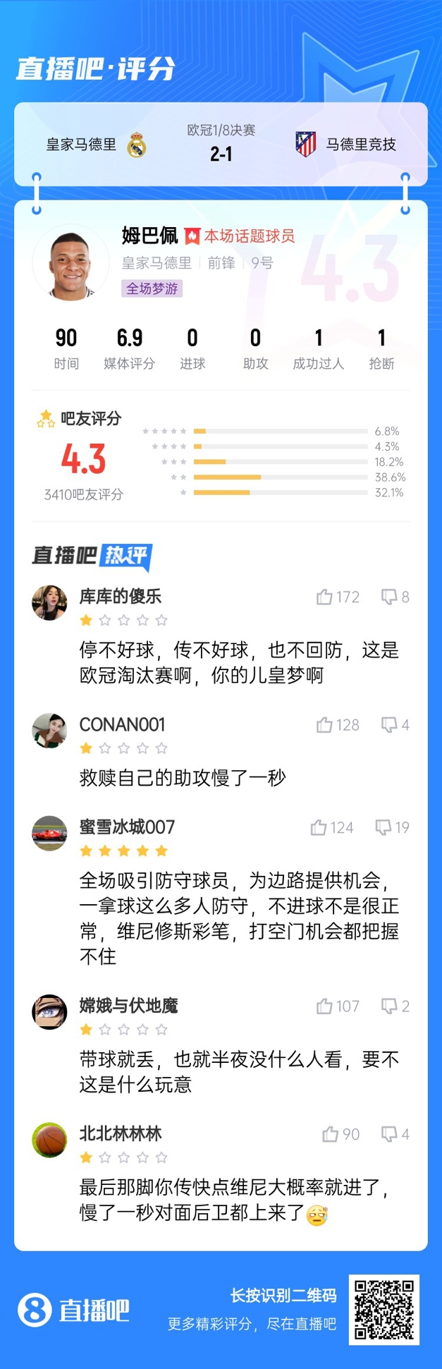 全場(chǎng)夢(mèng)游！吧友給姆巴佩打4.3分：救贖助攻慢一秒 傳不好球不回防