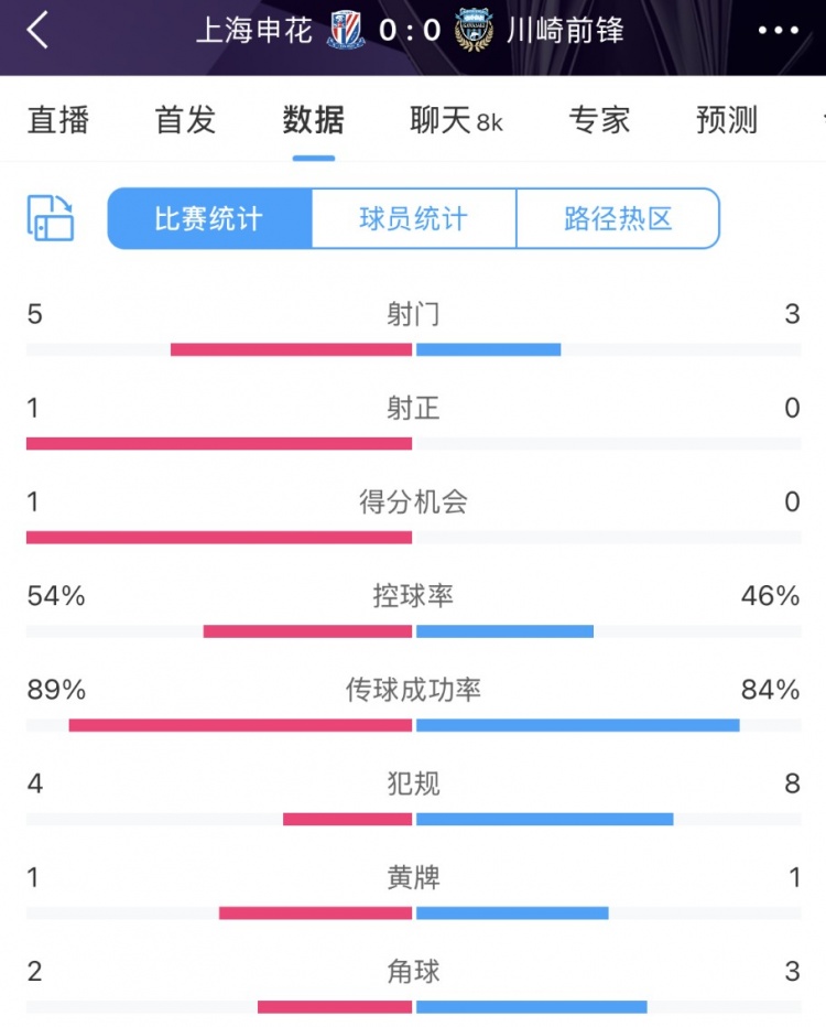 申花vs川崎半場數據：幾乎勢均力敵，射門5比3、射正1比0