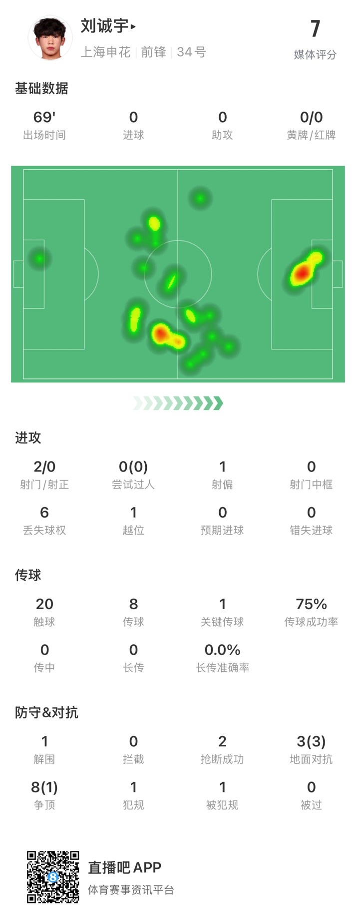 18歲劉誠(chéng)宇首次先發(fā)數(shù)據(jù)：2射0正，1次關(guān)鍵傳球，獲評(píng)7分