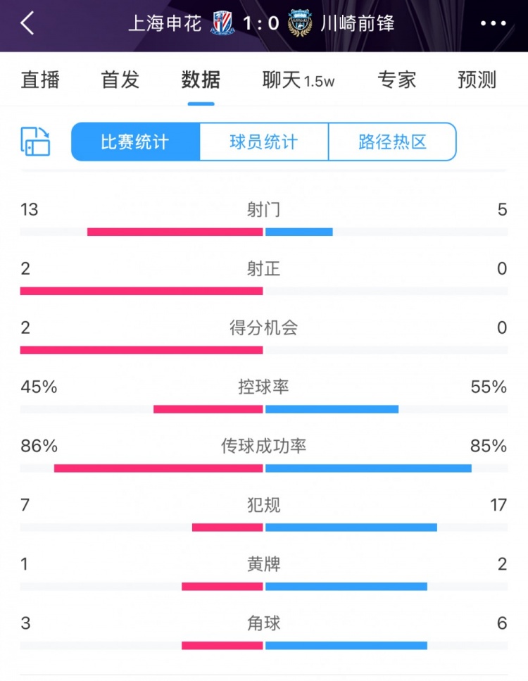 全場(chǎng)數(shù)據(jù)：申花表現(xiàn)不俗壓過(guò)川崎，射門13比5、射正2比0均占優(yōu)