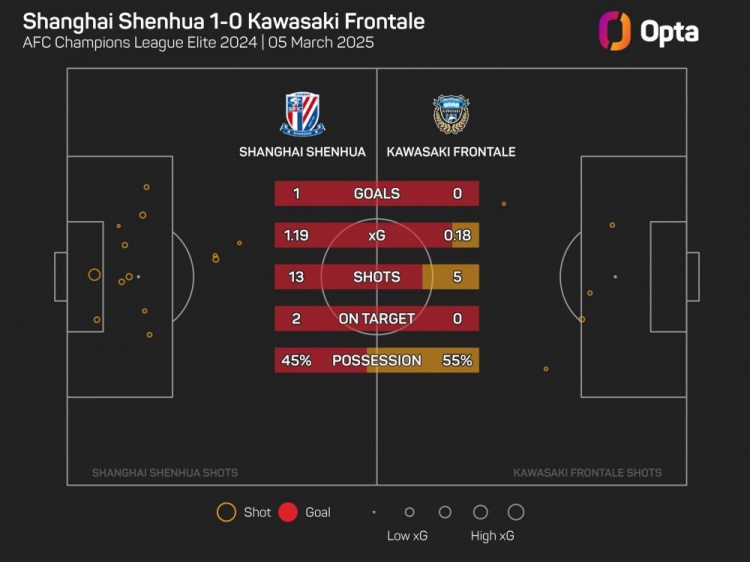 OPTA：川崎前鋒單場(chǎng)射門僅5次，為球隊(duì)11年來(lái)亞冠第二低