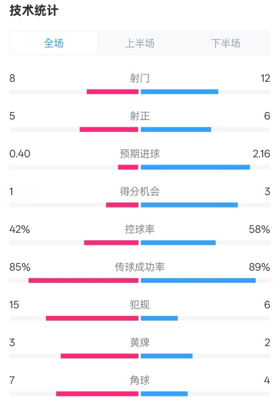 費耶諾德0-2國米數(shù)據(jù)：射門8-12，射正5-6，控球率42%-58%