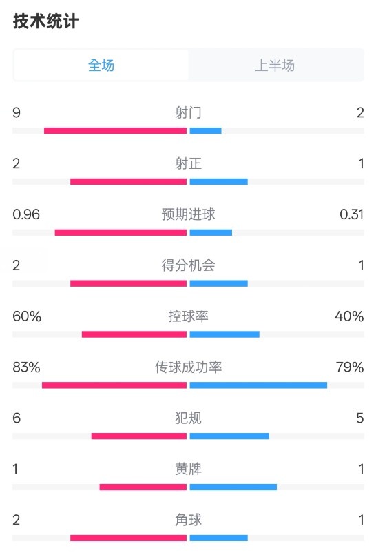 拜仁半場1-0藥廠數據：射門9-2，射正2-1，控球率60%-40%