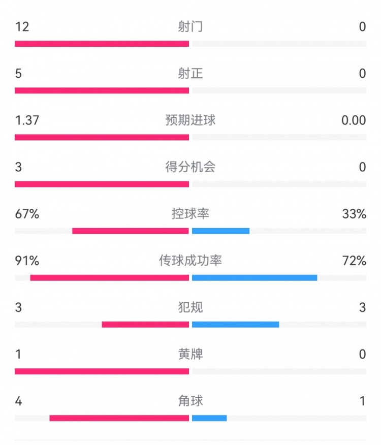 攻防戰(zhàn)！巴黎0-0利物浦半場：巴黎12射5正3次得分機會，紅軍0射門