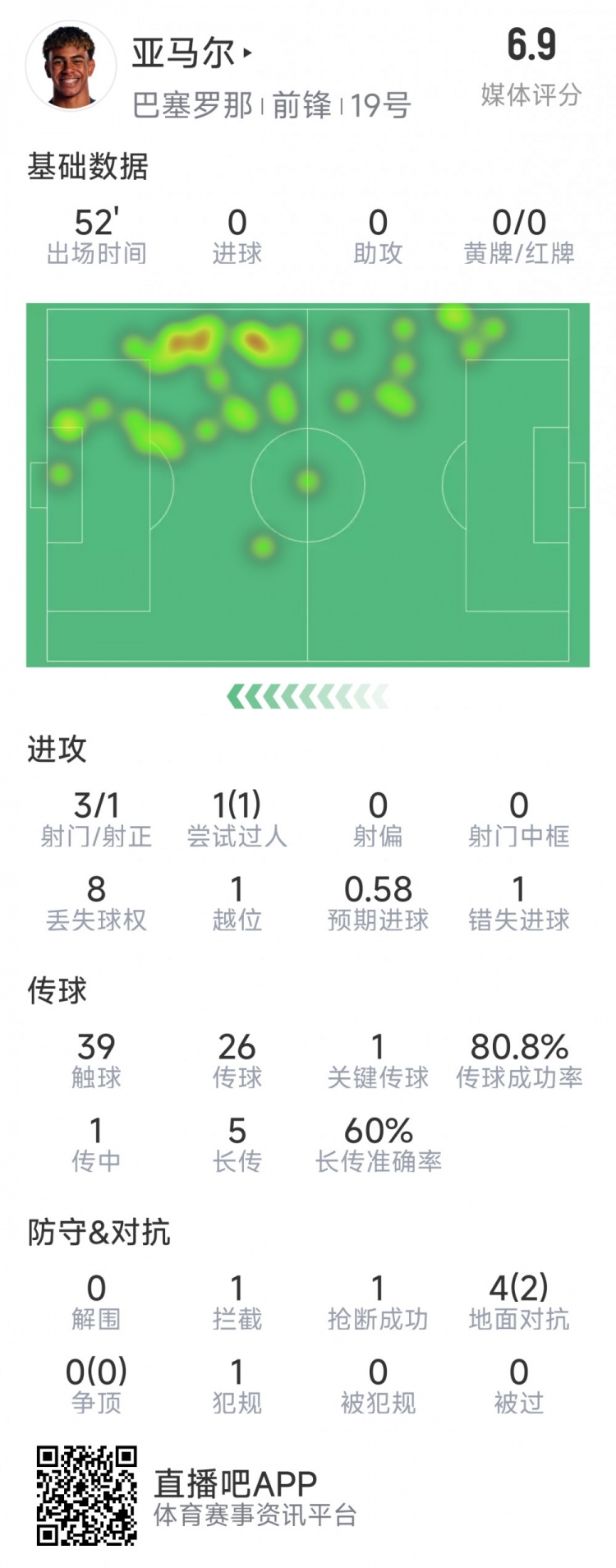 亞馬爾本場數(shù)據(jù)：3射1正，1次過人，1次錯失良機(jī)，評分6.9分