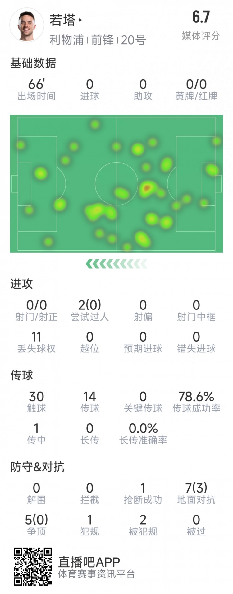 若塔本場數(shù)據(jù)：0射門，12次對抗僅3次成功，1次搶斷，評分6.7分