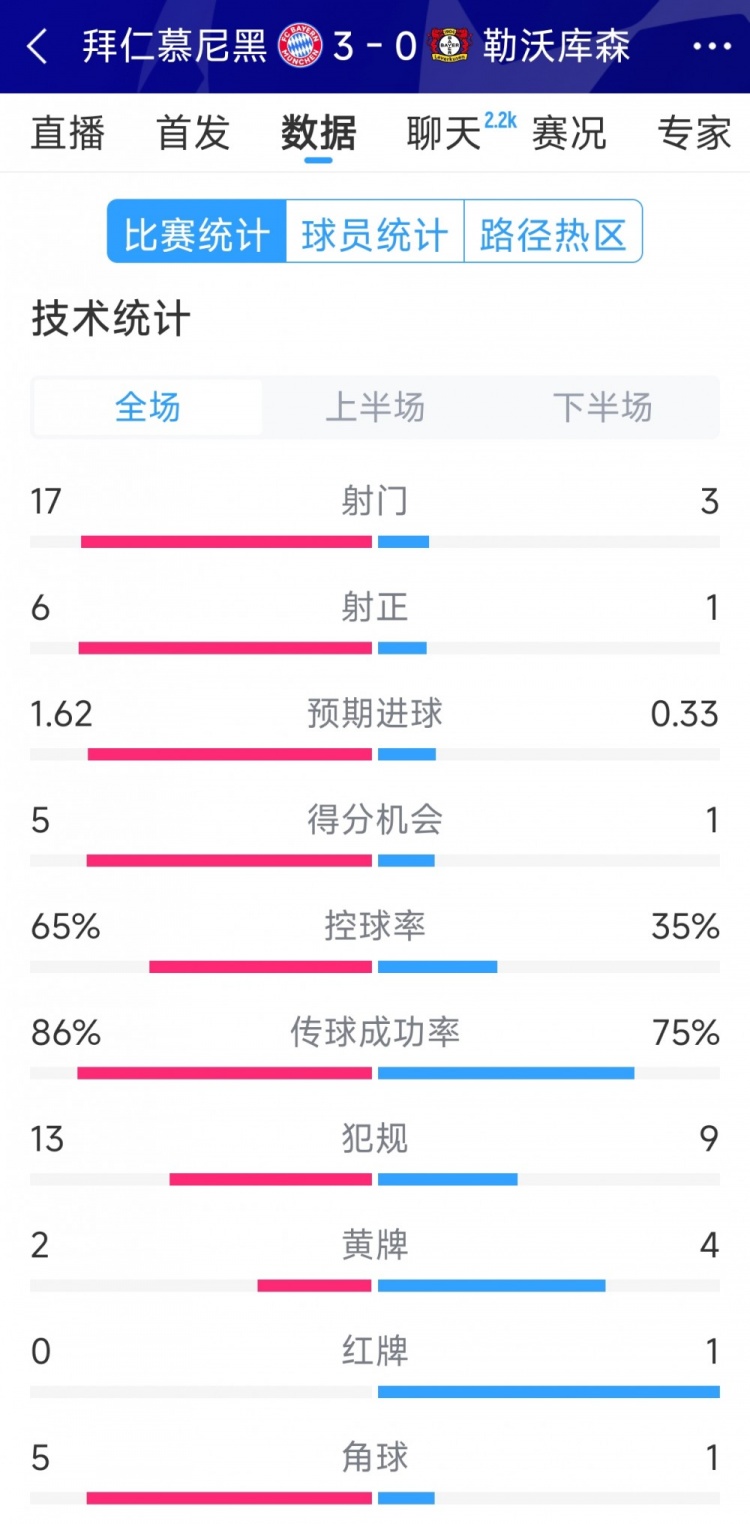 碾壓！拜仁3-0勒沃庫森全場數(shù)據(jù)：射門17-3，射正6-1
