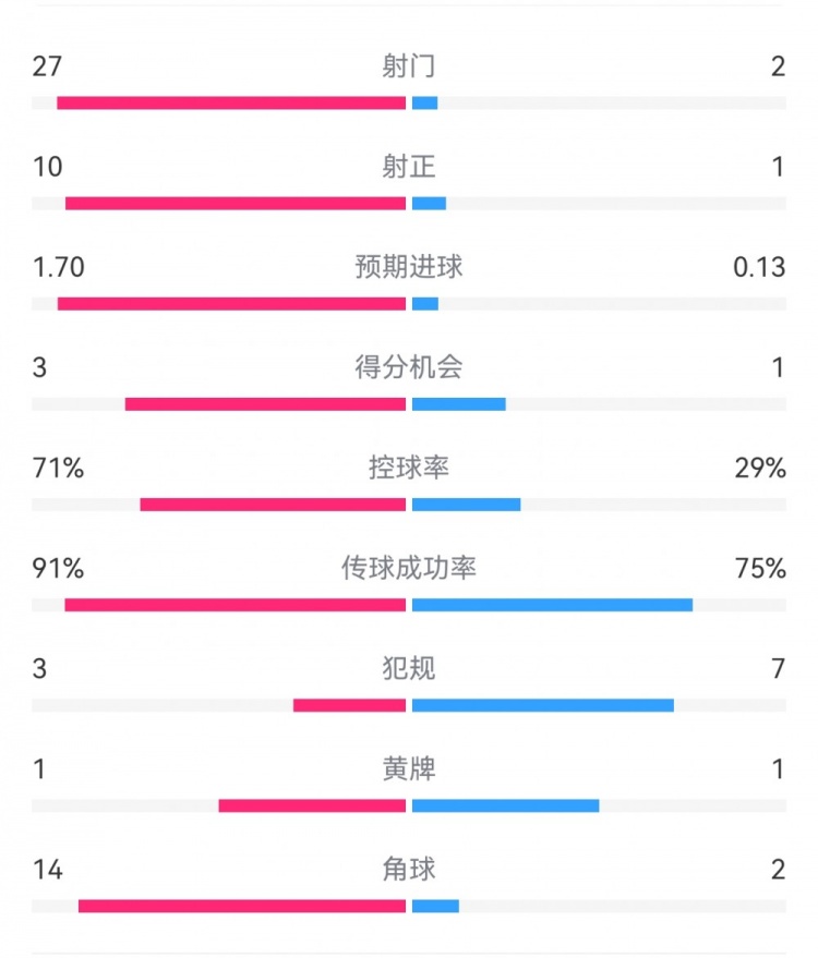 這就是足球！巴黎0-1利物浦：巴黎27射14角球無果，紅軍2射1進(jìn)球