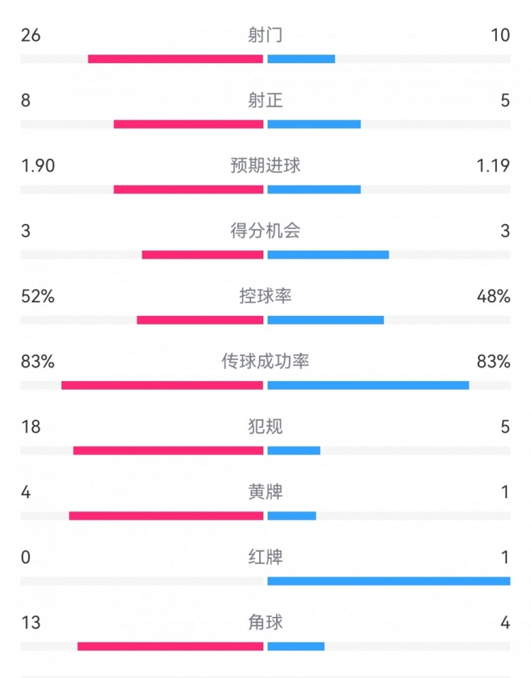 十人巴薩1-0本菲卡：射門10-26，射正5-8，犯規(guī)5-18，角球4-13