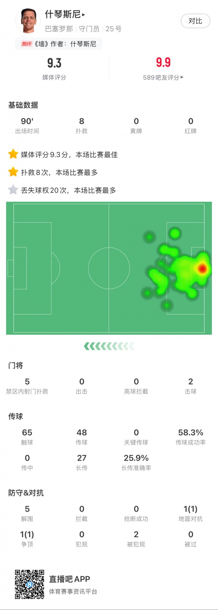 什琴斯尼本場數(shù)據(jù)：8次撲救，5次解圍，2次擊球