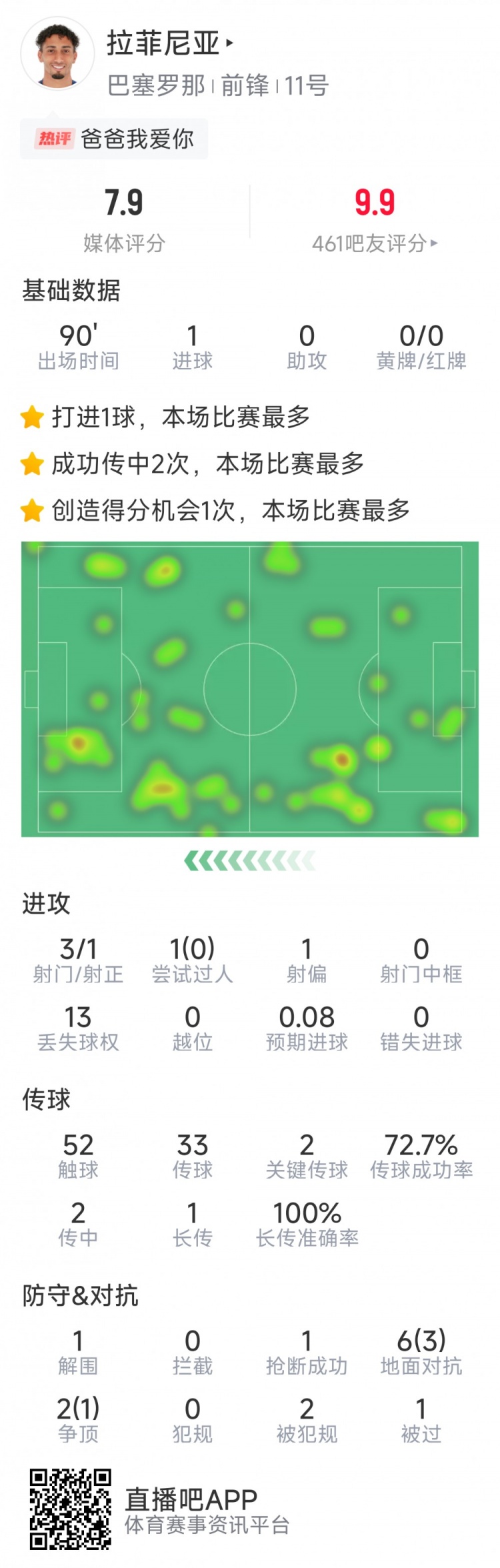 拉菲尼亞本場數(shù)據(jù)：打進(jìn)唯一進(jìn)球，3次射門，2次關(guān)鍵傳球