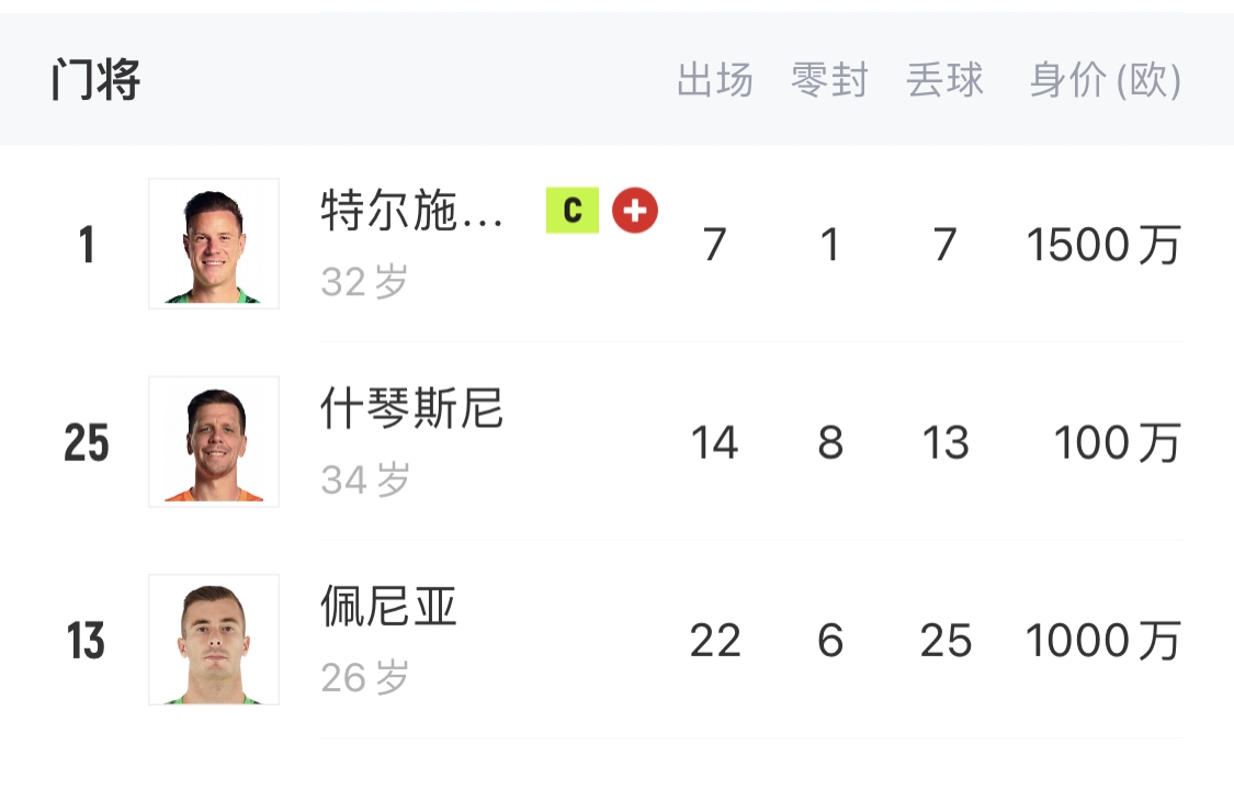 如何抉擇？一門特獅32歲，佩尼亞26歲，34歲什琴斯尼合同6月到期