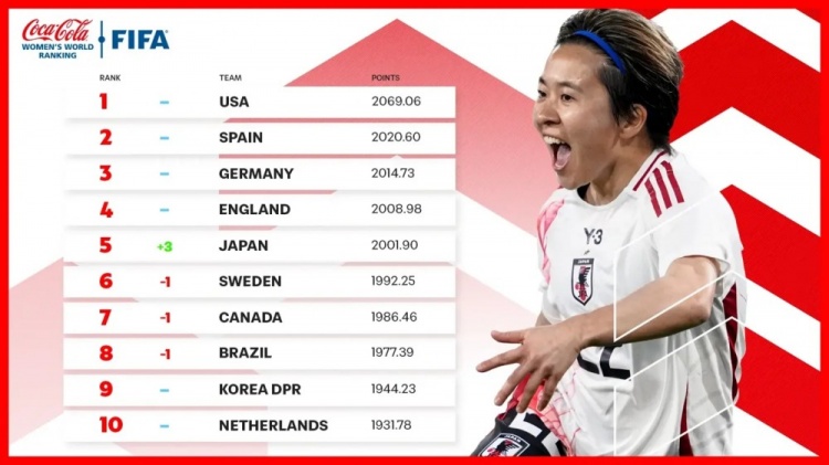 新一期女足排名：中國女足仍列第17、日本升至第5、美國居首