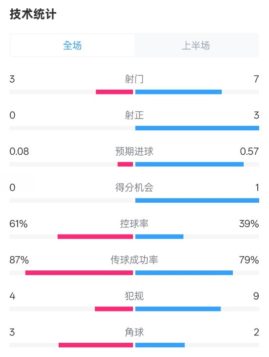 皇社半場0-0曼聯(lián)數(shù)據(jù)：射門3-7，射正0-3，控球率61%-39%