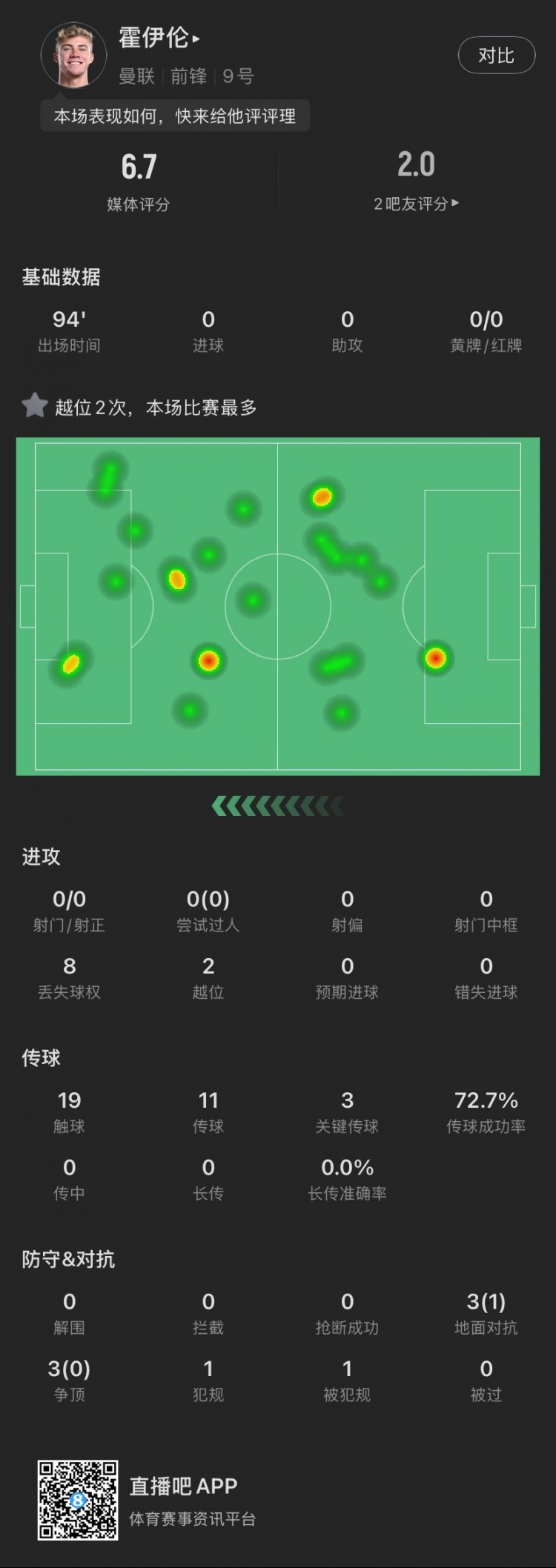 霍伊倫本場(chǎng)：全場(chǎng)0射門(mén)2越位，送出3次關(guān)鍵傳球，6次對(duì)抗成功1次