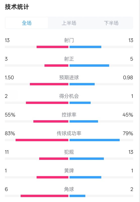 皇社1-1曼聯(lián)全場(chǎng)數(shù)據(jù)：射門(mén)13-13，射正3-5，控球率55%-45%