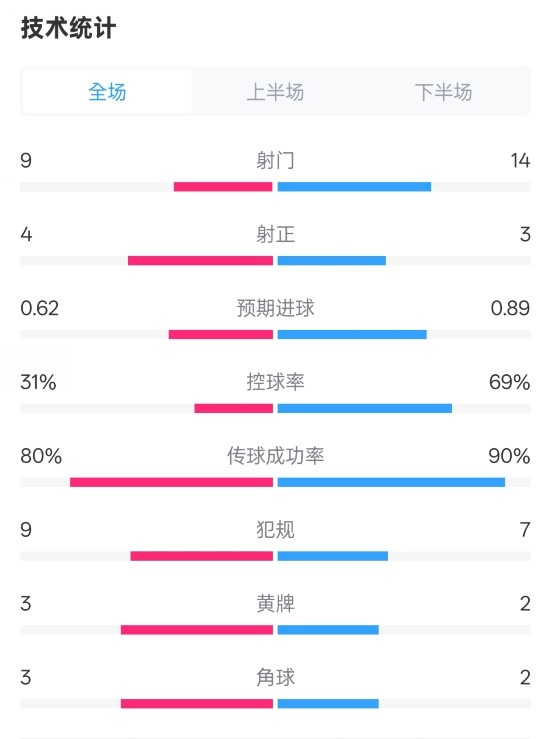森林1-0曼城全場數(shù)據(jù)：射門9-14，射正4-3，控球率31%-69%