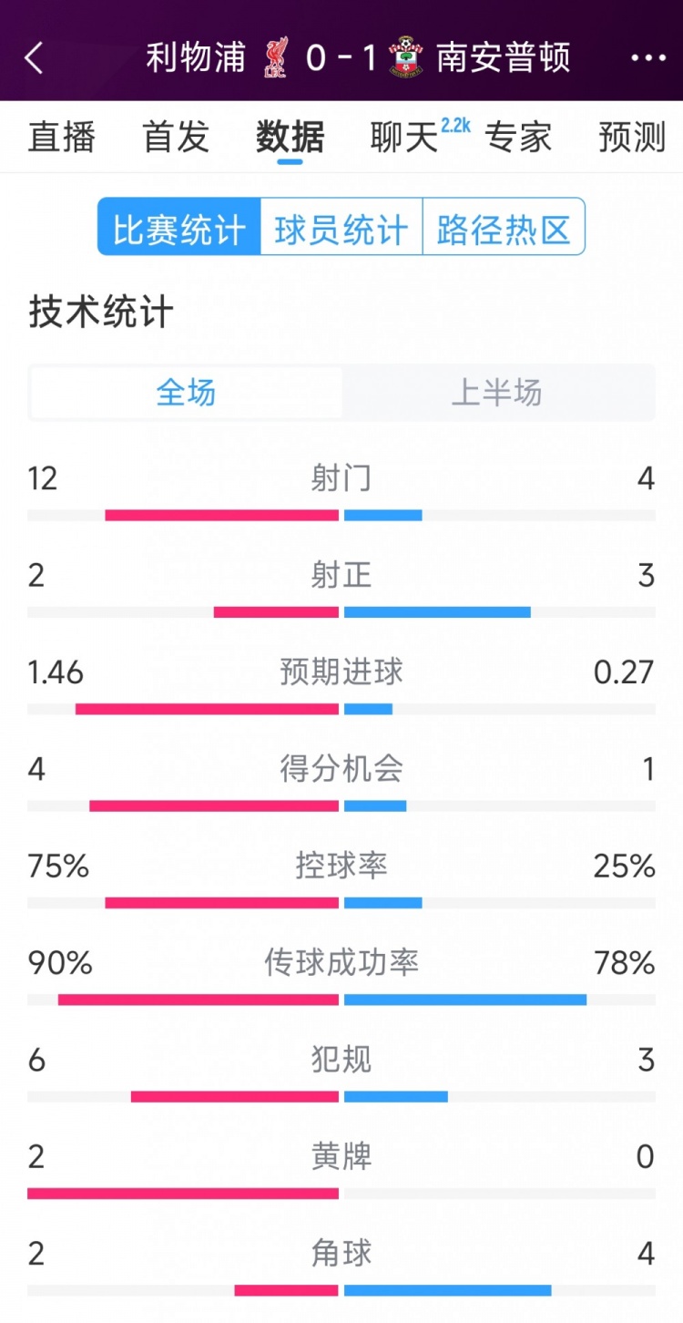 利物浦0-1南安普頓半場(chǎng)數(shù)據(jù)：射門12-4，射正2-3，得分機(jī)會(huì)4-1