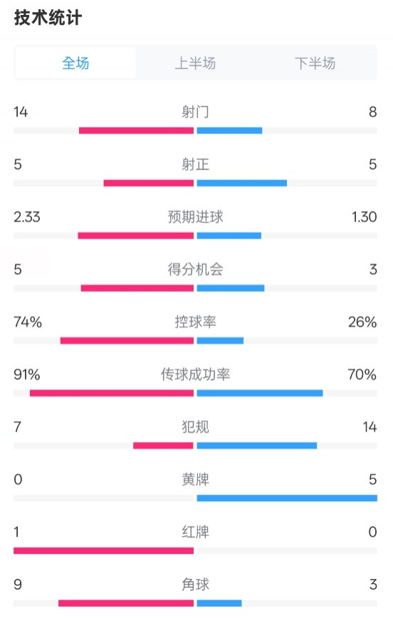 拜仁2-3波鴻全場數(shù)據(jù)：射門14-8，射正5-5，控球74%-26%，紅牌1-0
