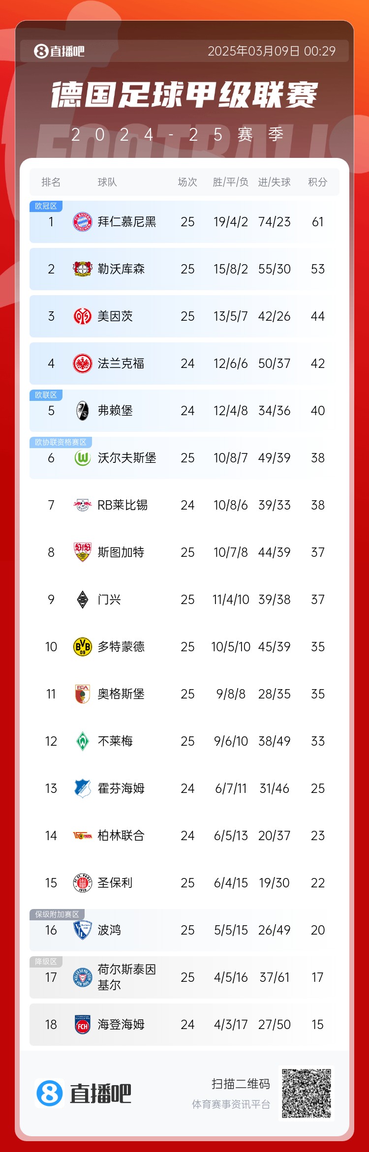 集體翻車！德甲積分榜：拜仁仍居榜首，藥廠落后8分第2，多特第10