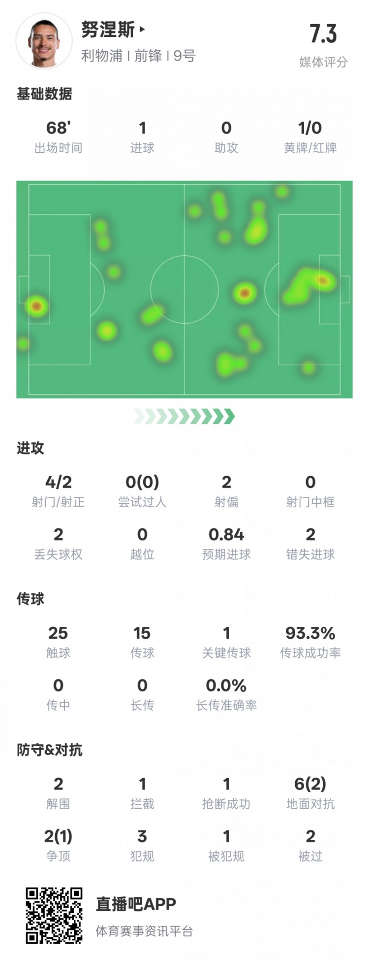 努涅斯本場數(shù)據(jù)：1進(jìn)球1關(guān)鍵傳球2錯(cuò)失進(jìn)球機(jī)會(huì)，評分7.3