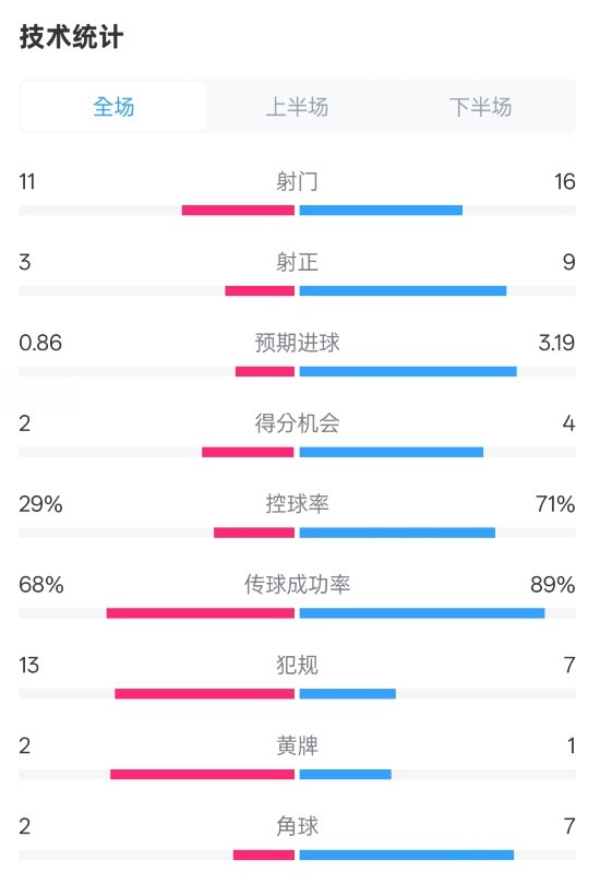萊切2-3米蘭全場(chǎng)數(shù)據(jù)：射門(mén)11-16，射正3-9，控球率29%-71%